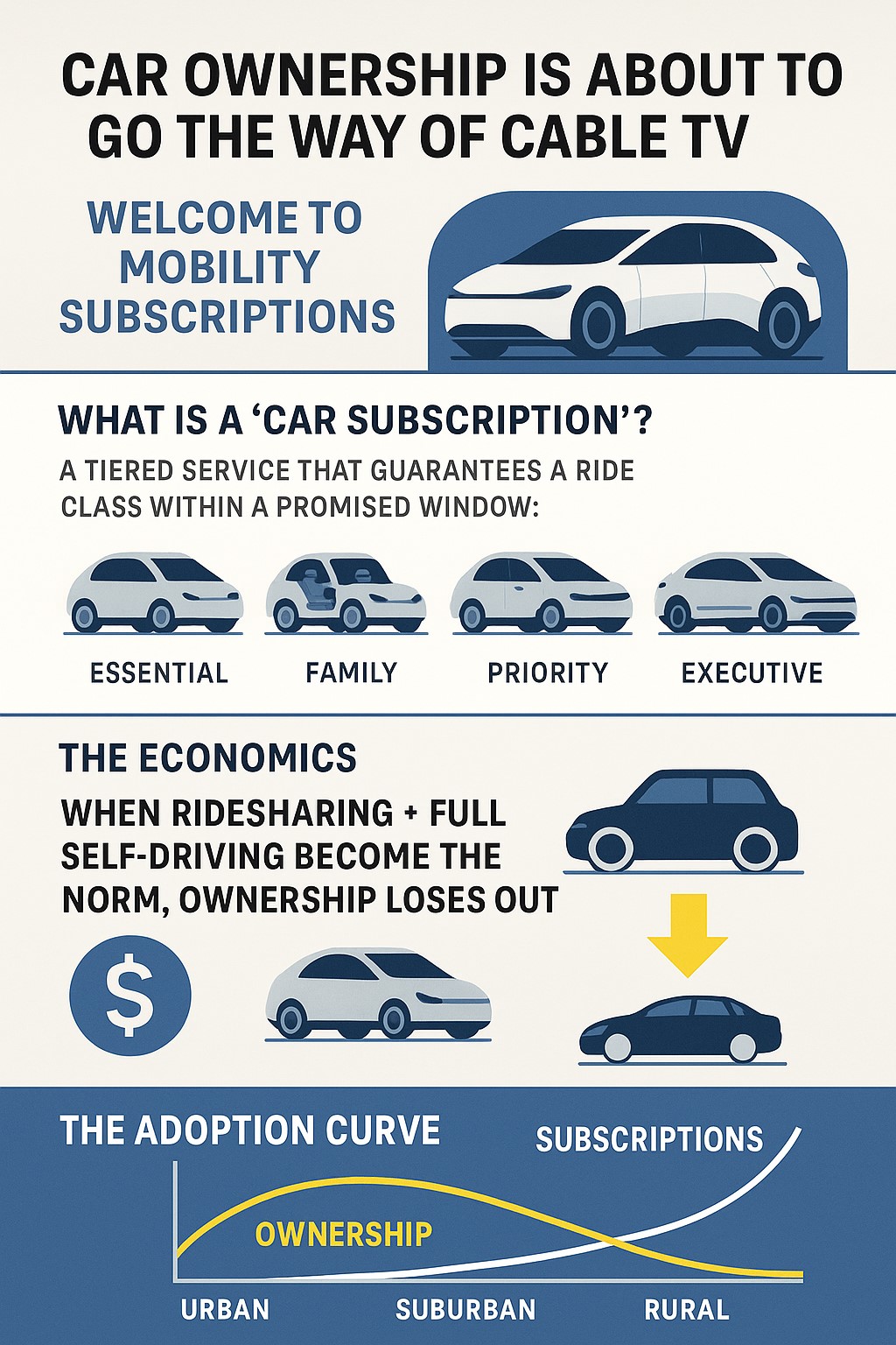 A vertical infographic explaining the shift from traditional car ownership to mobility subscriptions. It outlines subscription tiers—Essential, Family, Priority, and Executive—illustrates the economic benefits of autonomous fleets over private vehicles, and includes an adoption curve showing ownership declining across urban, suburban, and rural areas as subscription-based self-driving services rise.