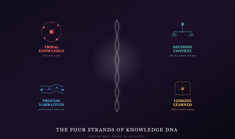 Four-quadrant abstract visualization on a deep cosmic purple-black background. Each quadrant represents a type of organizational knowledge DNA: Tribal Knowledge (top-left, red neural network nodes), Decision Context (top-right, teal balance scales), Process Narratives (bottom-left, blue flowing process lines), and Lessons Learned (bottom-right, gold illuminated book). A central white DNA double helix with connecting rungs unifies all four quadrants. Subtle connecting arcs flow from center to each quadrant.